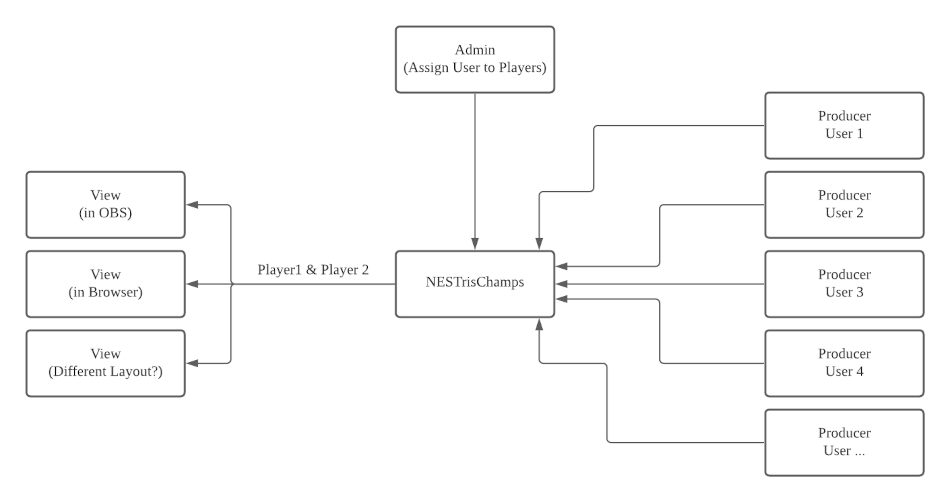 Architecture for 2 players